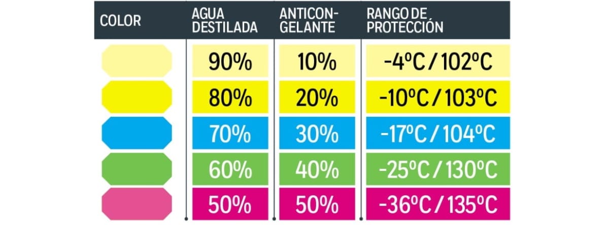 Anticongelante para coche en diferentes colores