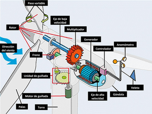 Diagrama del sistema de transmisión del coche