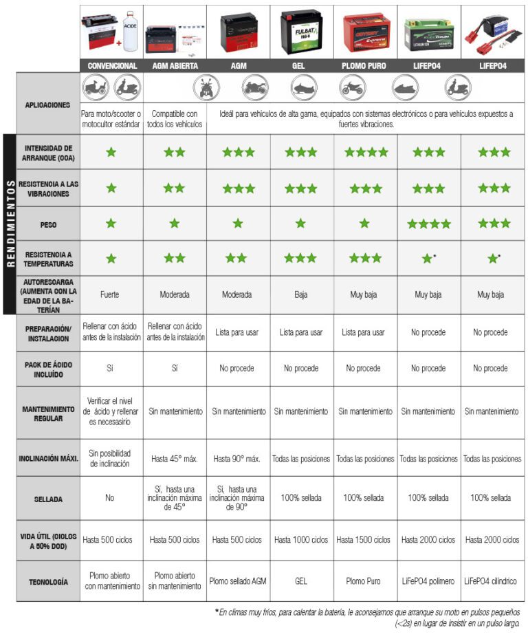 ABES Tabla comparativa de baterias para moto