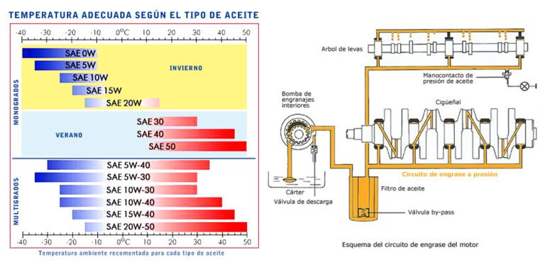 Cómo se checa el aceite de motor encendido o apagado 1 AC DT aceite