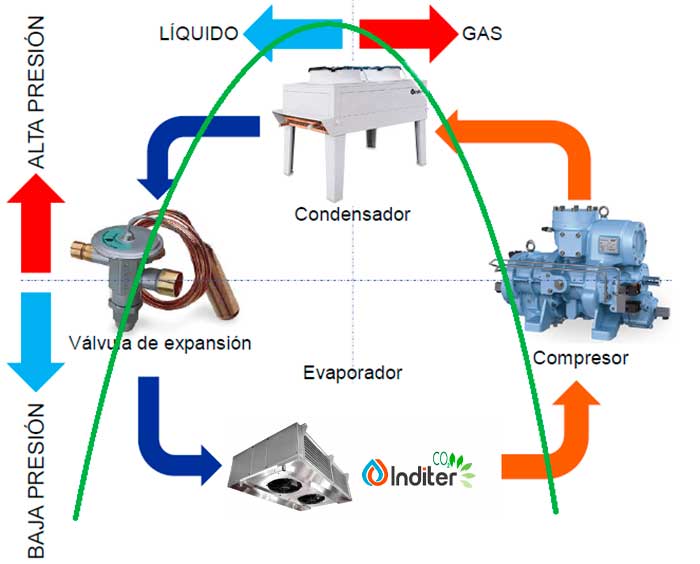 Esquema del ciclo de refrigeración del aire