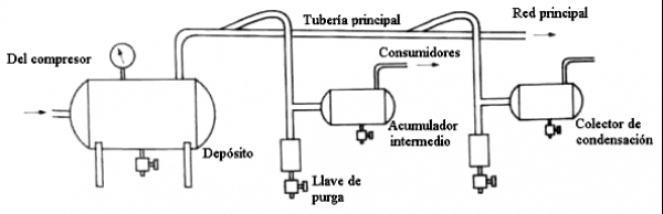 Diagrama de composición del aire comprimido