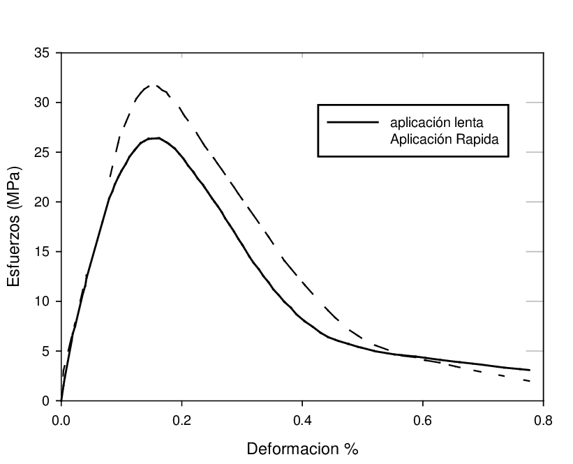 Imagen de gráfico explicativo sobre carga y velocidad