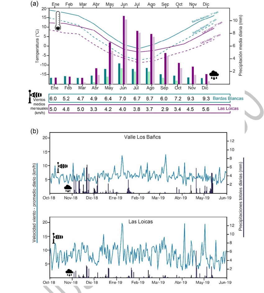 Gráfico de lecturas de temperatura inestables