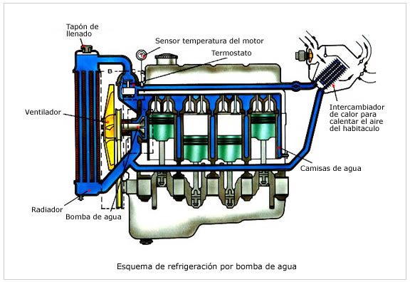 Funcionamiento bomba de agua