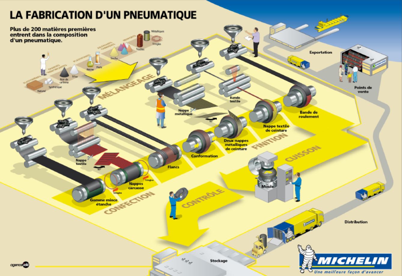 Proceso de fabricación de llantas paso a paso