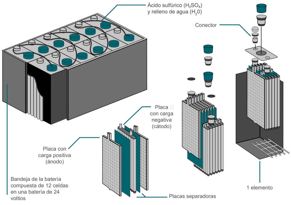 Estructura interna de una batería eléctrica