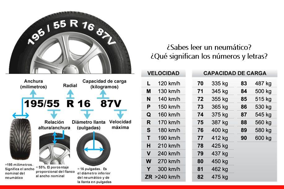 Qué significa 195 65 R15 91H: Descifrando códigos de neumáticos 3 Neumático con código de velocidad y carga
