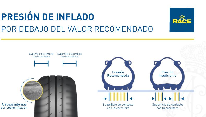 Neumáticos desgastados comparados con neumáticos nuevos