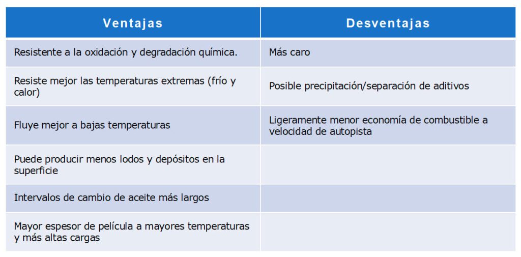 Comparación de precios entre aceite sintético