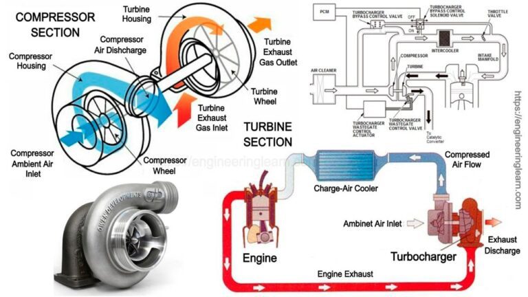 Que le da poder al turbo en un motor 1 aumenta el rendimiento de tu motor con un turbo todo lo que debes saber