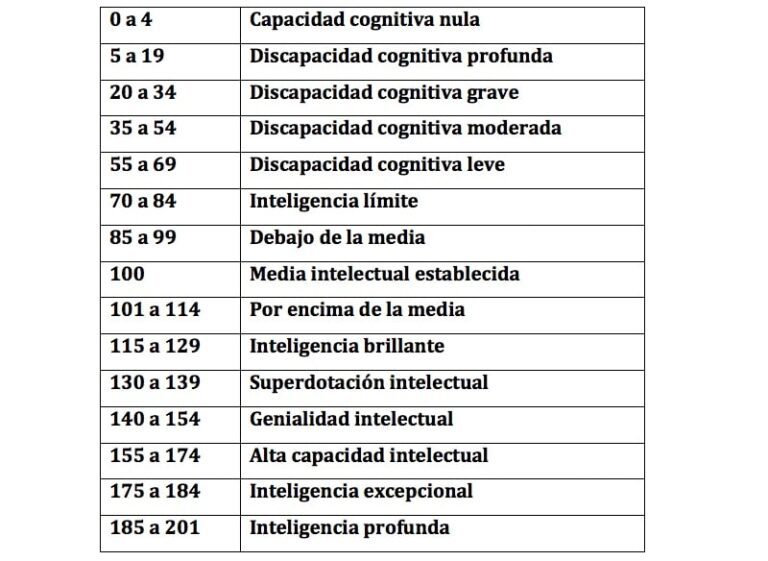 Cuál Era El Coeficiente Intelectual De Albert Einstein