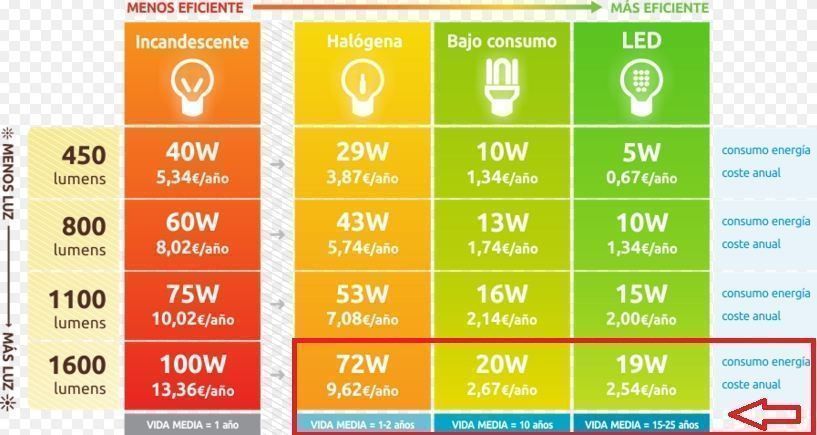 Comparativa de marcas de luces LED