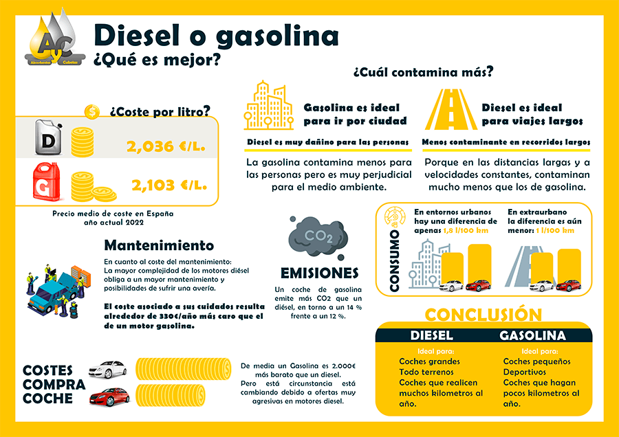 comparativa gasolina diesel 2022 optimized