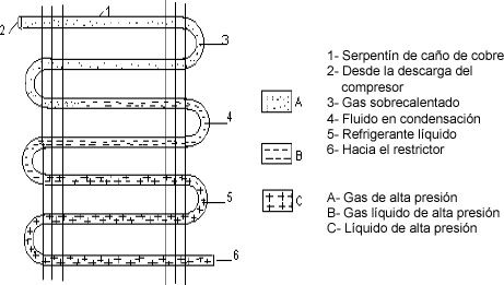 Qué ocurre con la presión de un equipo cuando el condensador está sucio 3 Condensador en equipo de refrigeración en funcionamiento