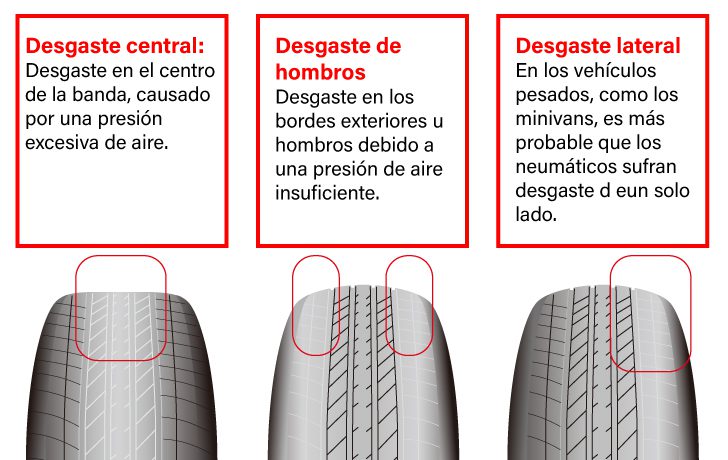 Llanta desgastada por presión incorrecta