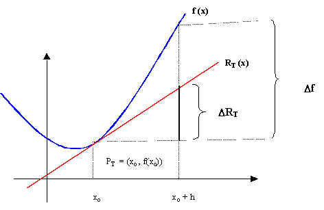 Concepto de diferencial en cálculos matemáticos