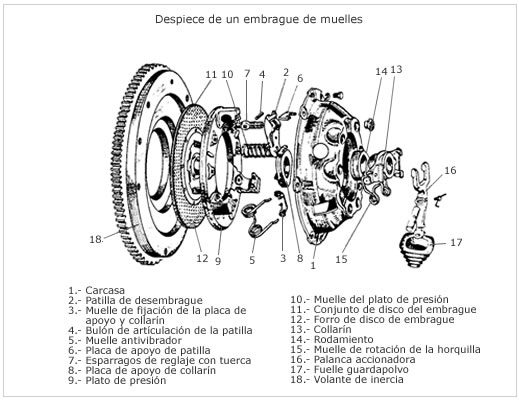 Qué misión cumplen los muelles o diafragma en el embrague 1 embrague friccion muelles