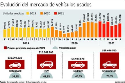 Gráfico de fluctuaciones de precios de autos
