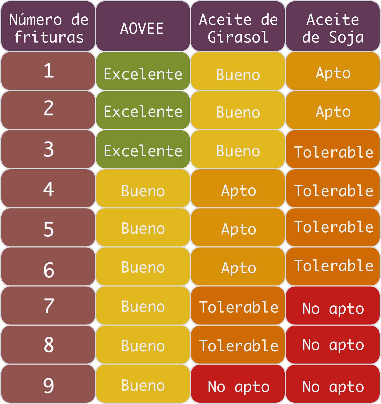 Aceites de cocina en diferentes temperaturas