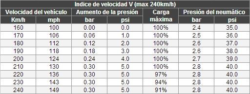 Presión adecuada para neumático 205 55 R16