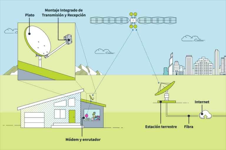 internet satelital