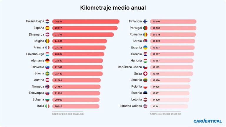 Cuál es el promedio de km de un auto por año 1 kilometraje anual