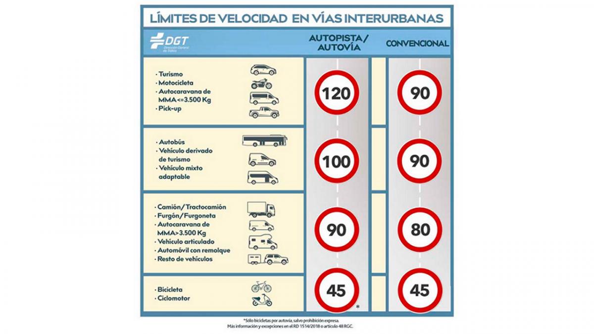 Comparación de velocidad de diferentes tipos de vehículos