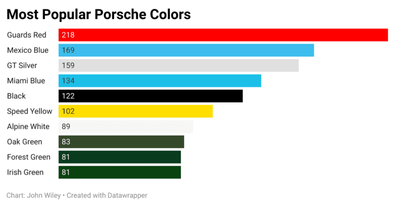 los colores mas populares para los coches porsche descubre cuales son