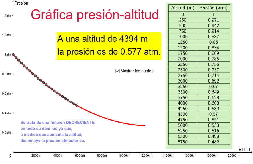 Gráfico comparativo de presión en diferentes situaciones