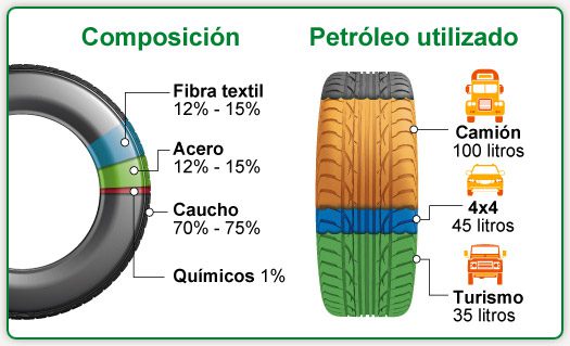 Llantas de diferentes materiales en producción