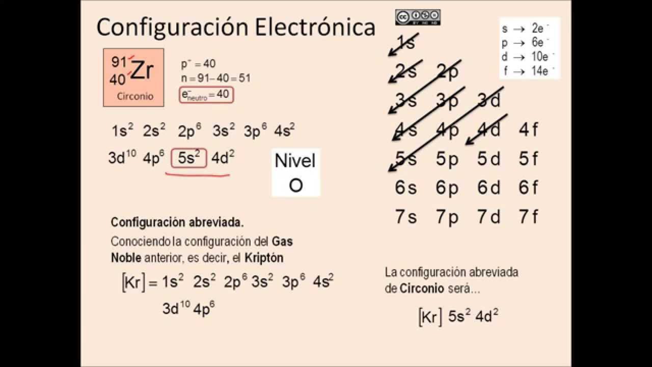 Diagrama explicativo de ZR y funciones