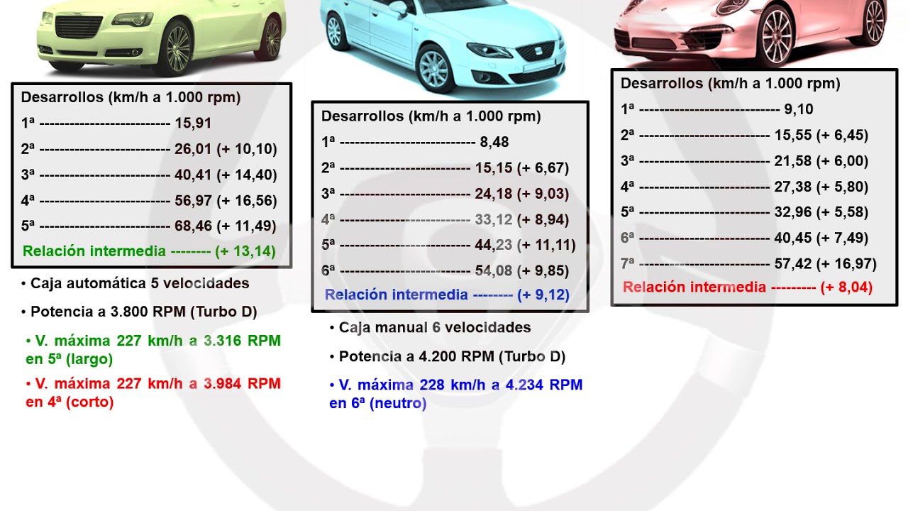 Qué significa M1 en un carro automatico 4 Comparación de posiciones de cambio en automóvil