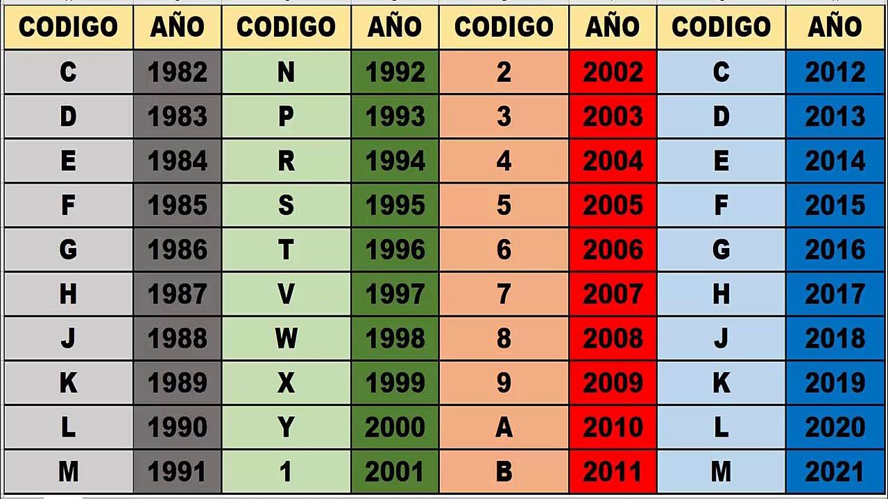 Cómo Saber Los Años De Un Coche Con La Matrícula
