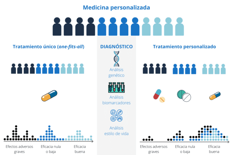 medicina personalizada