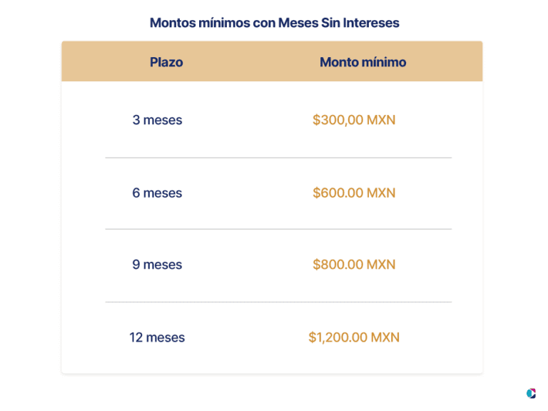 Qué tarjetas participan en meses sin intereses en Mercado Libre 1 meses intereses 3