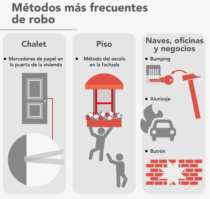 Medidas preventivas contra robos en el hogar