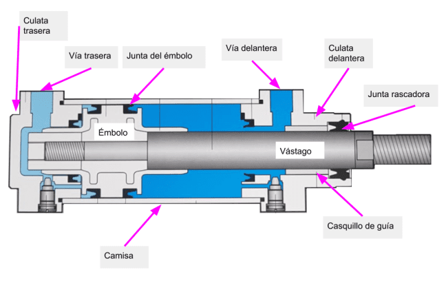 Cilindro neumático de simple efecto en funcionamiento