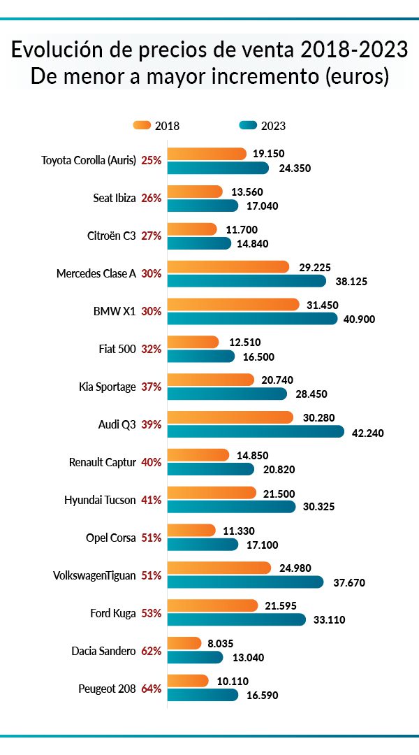 Gráfica de evolución de precios de autos