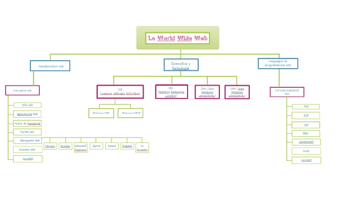 Mapa conceptual de la World Wide Web