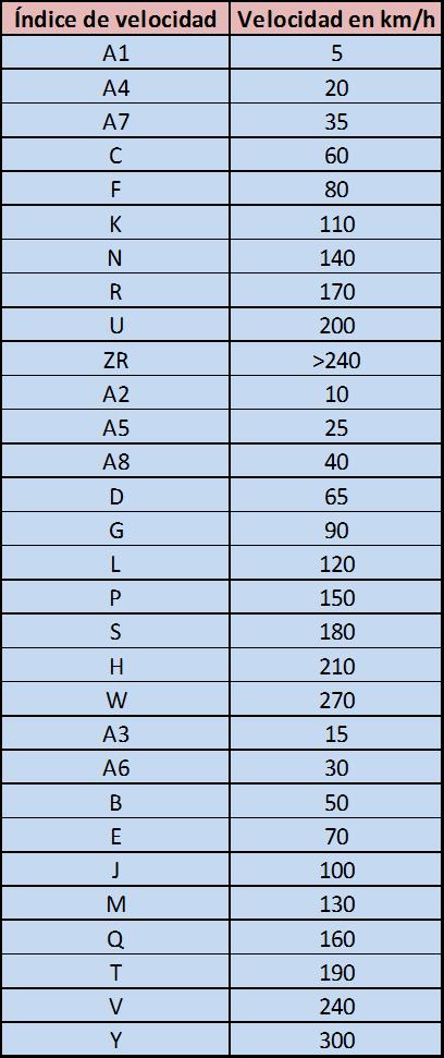 tabla codigo velocidad neumaticos