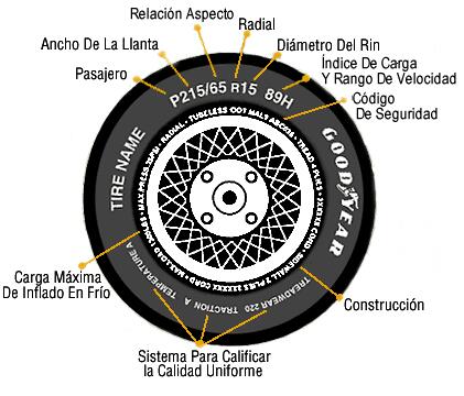 Llanta con números y letras grabados