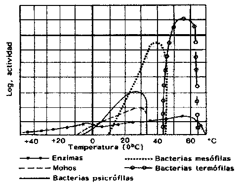 Comparación de materiales congelados a diferentes temperaturas