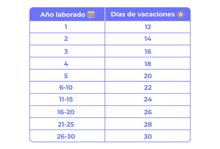 Cuántos días de vacaciones me corresponden por año 1 vacaciones ano