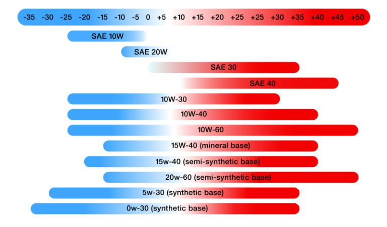 Qué significa 10 40 en el aceite 1 viscosidad aceite