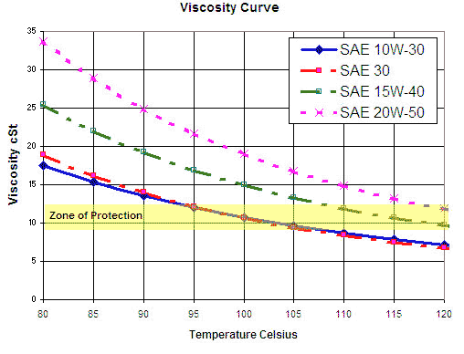 zona proteccion aceite motor